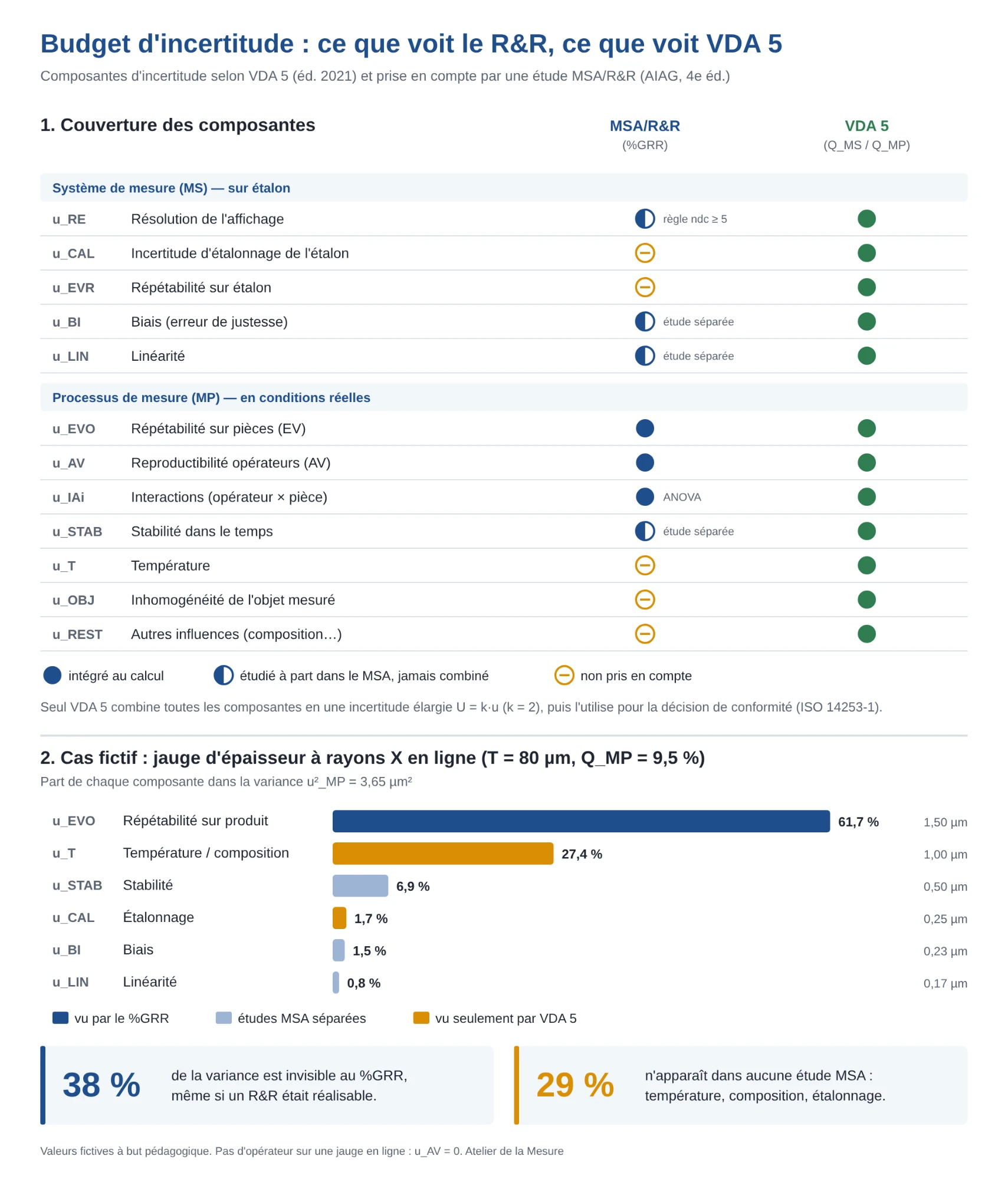 Infographie : couverture des composantes d'incertitude par MSA/R&R et par VDA 5, puis part de chaque composante dans la variance du processus de mesure d'une jauge d'épaisseur à rayons X (u_EVO 61,7 %, u_T 27,4 %, u_STAB 6,9 %, u_CAL 1,7 %, u_BI 1,5 %, u_LIN 0,8 %). 38 % de la variance est invisible au %GRR, 29 % n'apparaît dans aucune étude MSA.